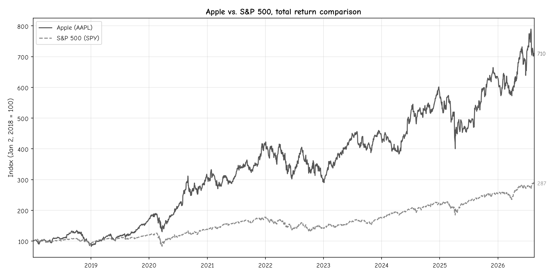 Apple vs. S&P 500, total return comparison