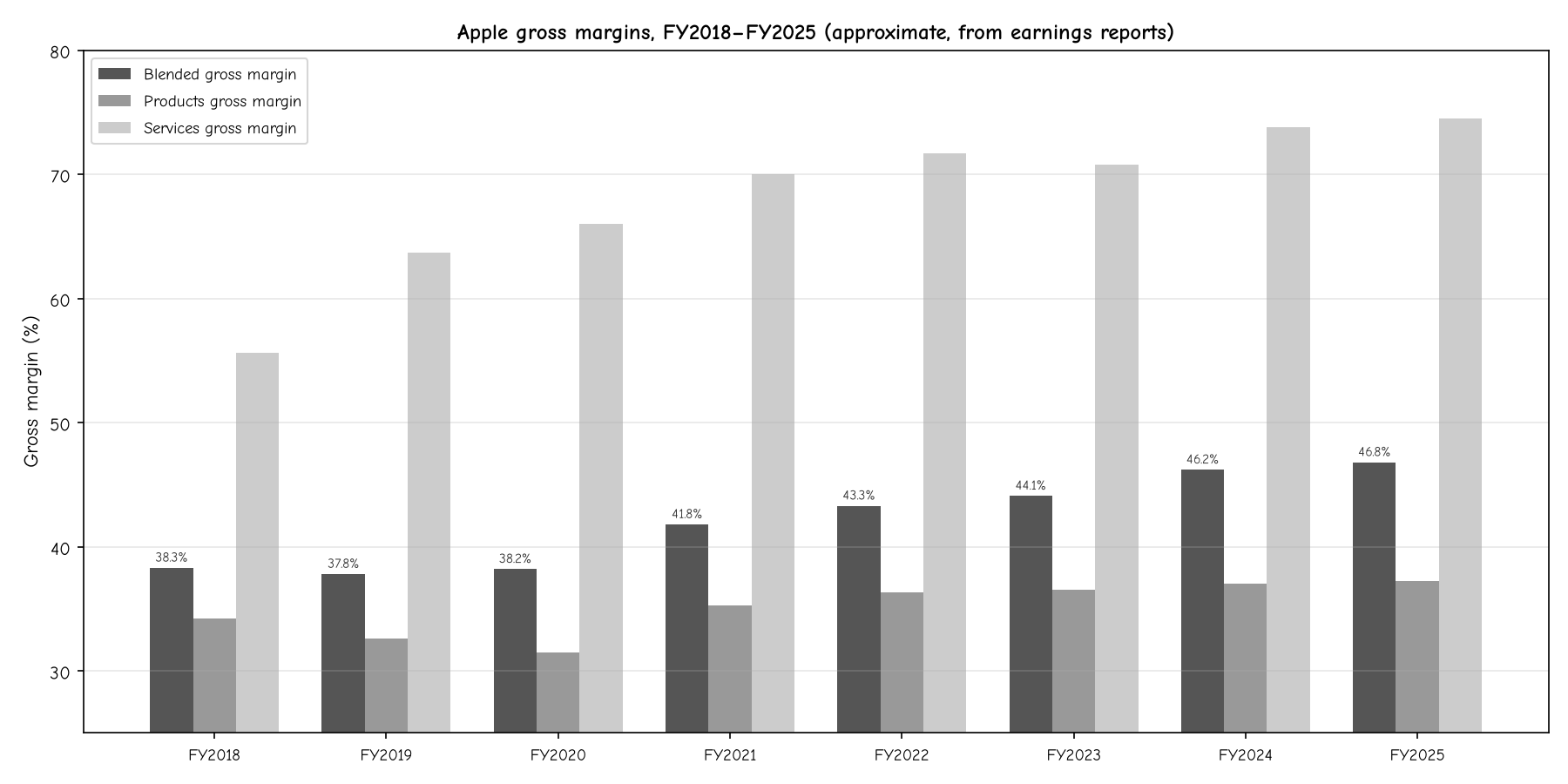 Apple gross margins, FY2018, FY2025