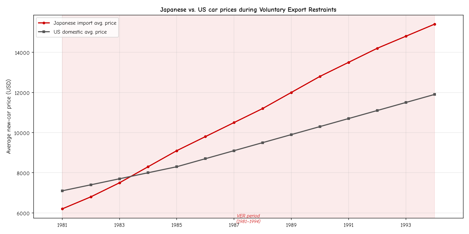 Japanese vs. US car prices during Voluntary Export Restraints