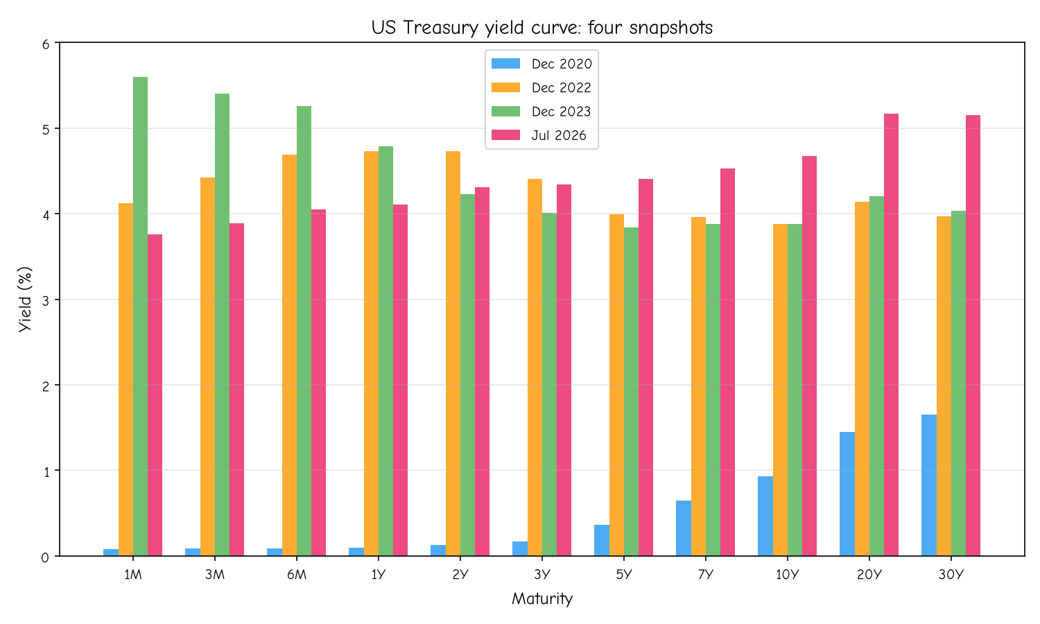 US Treasury yield curves: four snapshots