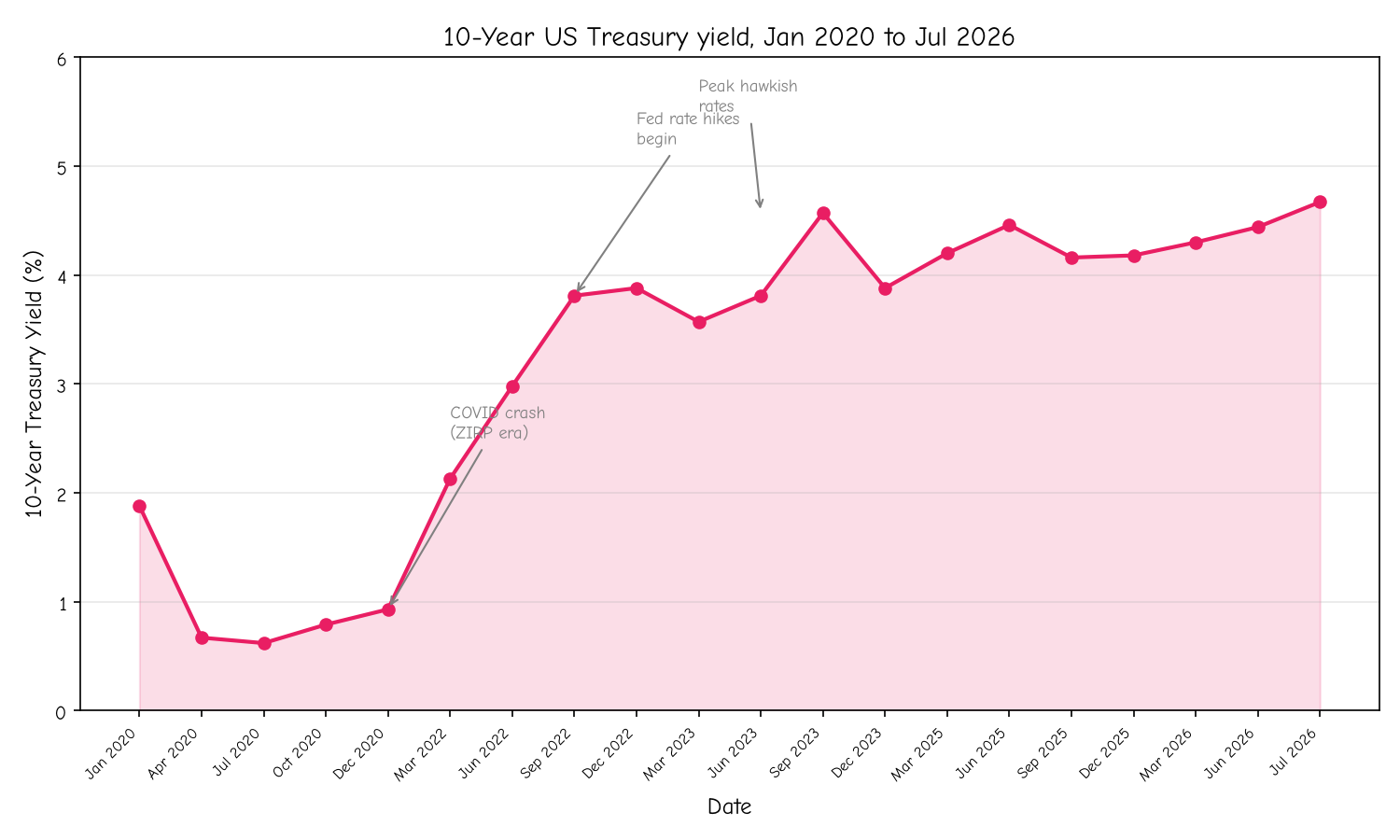 10-Year US Treasury yield, Jan 2020 to Jul 2026