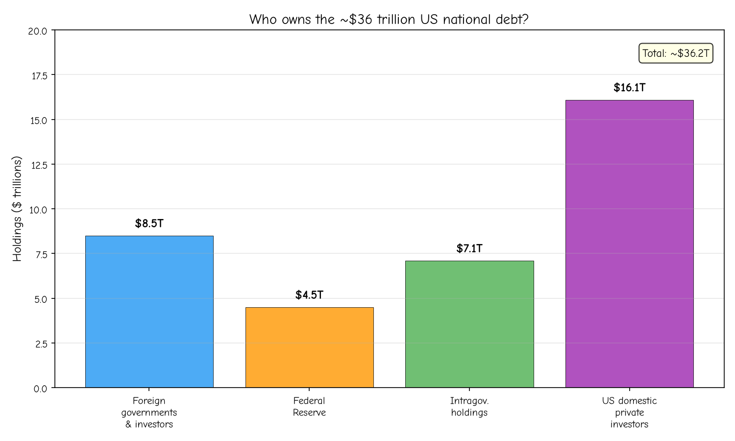 Who owns the ~$36 trillion US national debt?