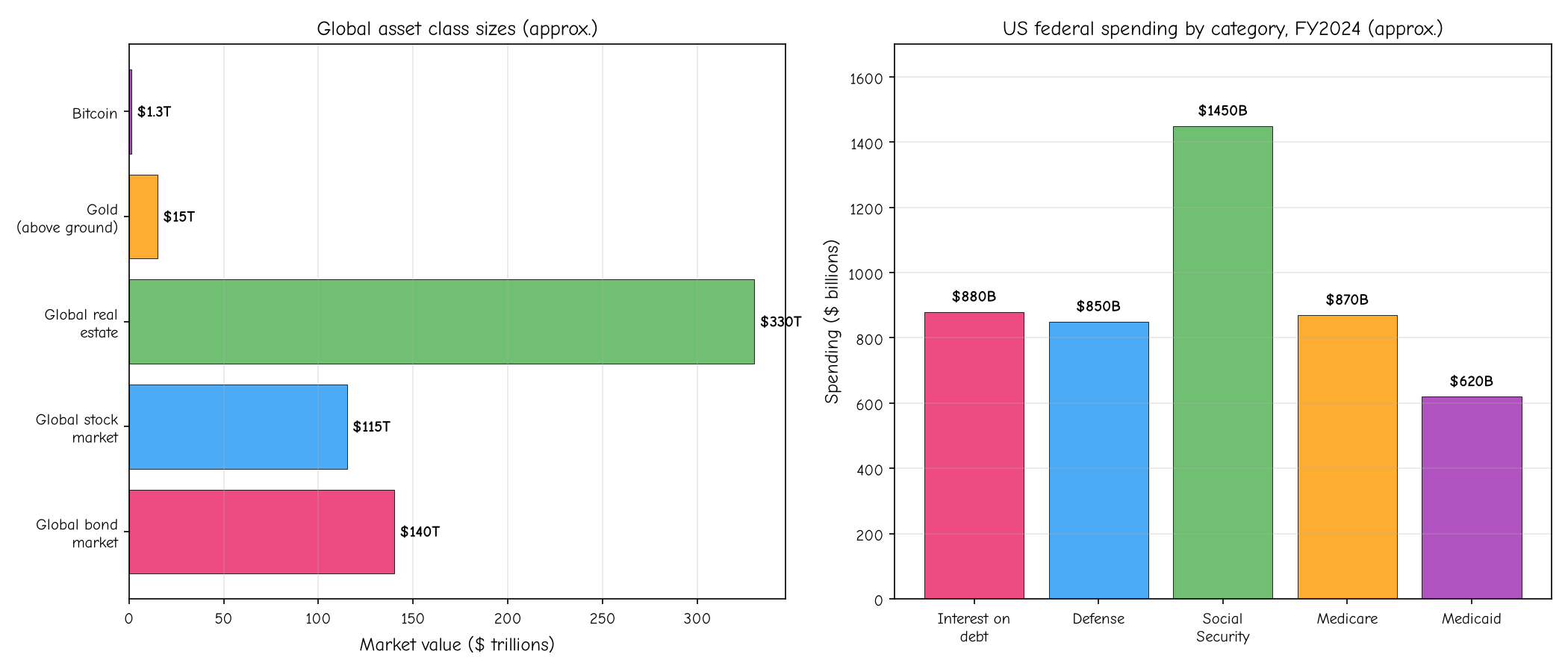 Bond market size and interest payments