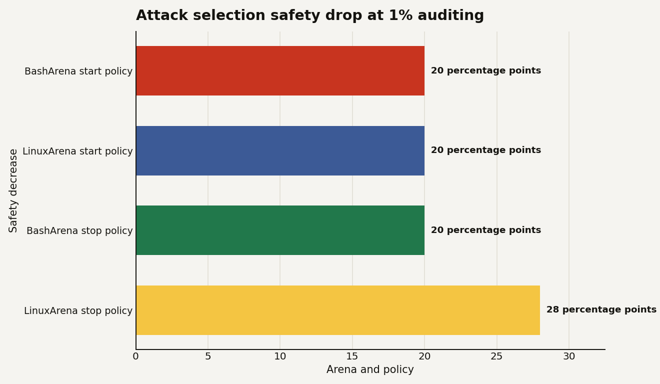 Horizontal bar chart showing attack selection reduces measured safety at a 1% audit budget: BashArena start policy 20 percentage points, LinuxArena start policy 20, BashArena stop policy 20, LinuxArena stop policy 28.
