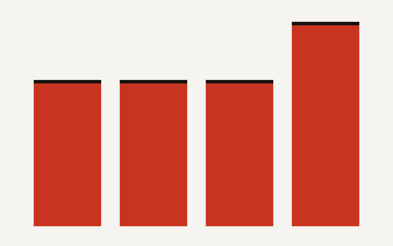 Attack selection reduces measured AI agent safety at a 1% audit budget: start policy lowers safety by 20 percentage points in BashArena and 20 in LinuxArena, while stop policy lowers safety by 20 and 28.