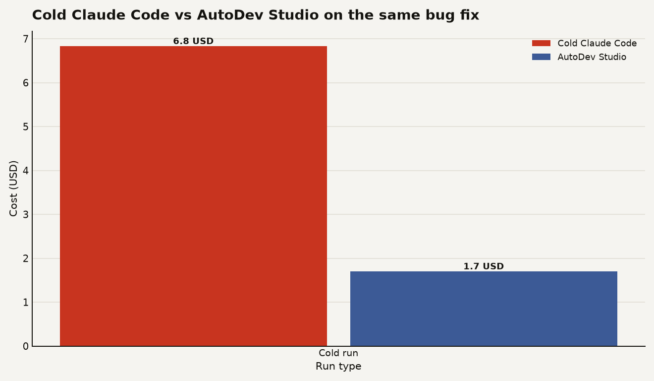 Bar chart comparing cold Claude Code run cost of $6.83 over 207 turns against AutoDev Studio's $1.70 for the same bug, showing the cost advantage of repo-aware multi-agent harnesses.
