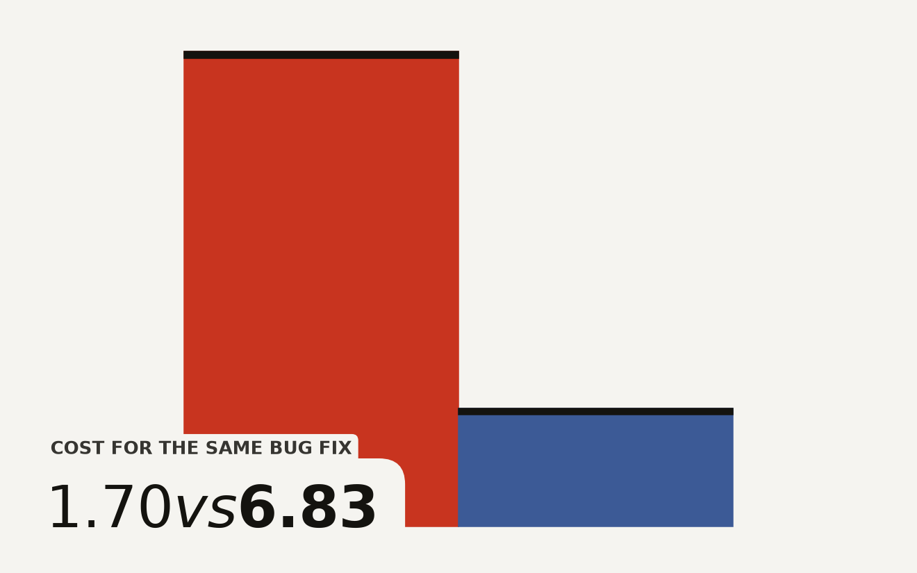 Bar chart comparing cold Claude Code run cost of $6.83 over 207 turns against AutoDev Studio's $1.70 for the same bug, showing the cost advantage of repo-aware multi-agent harnesses.