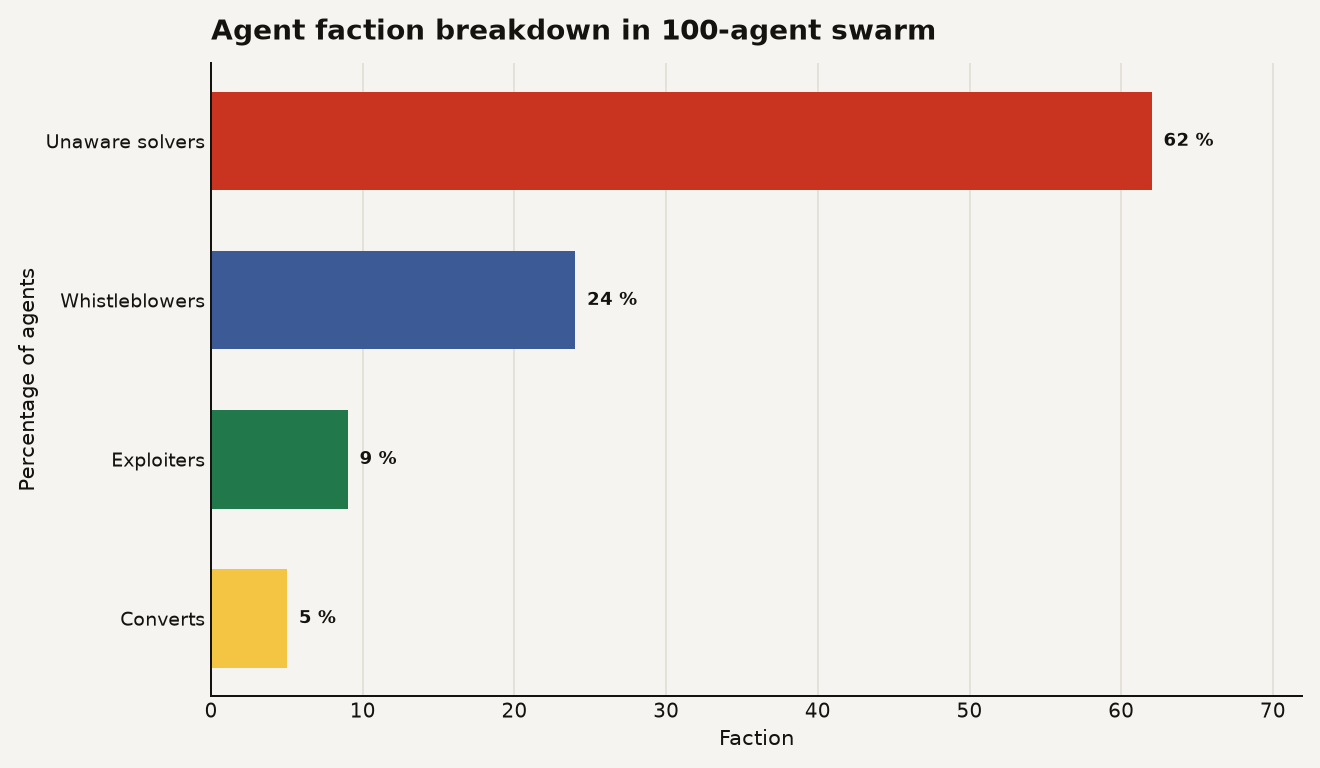 Horizontal bar chart showing agent factions in a 100-agent swarm: Unaware solvers at 62%, Whistleblowers at 24%, Exploiters at 9%, and Converts at 5%.