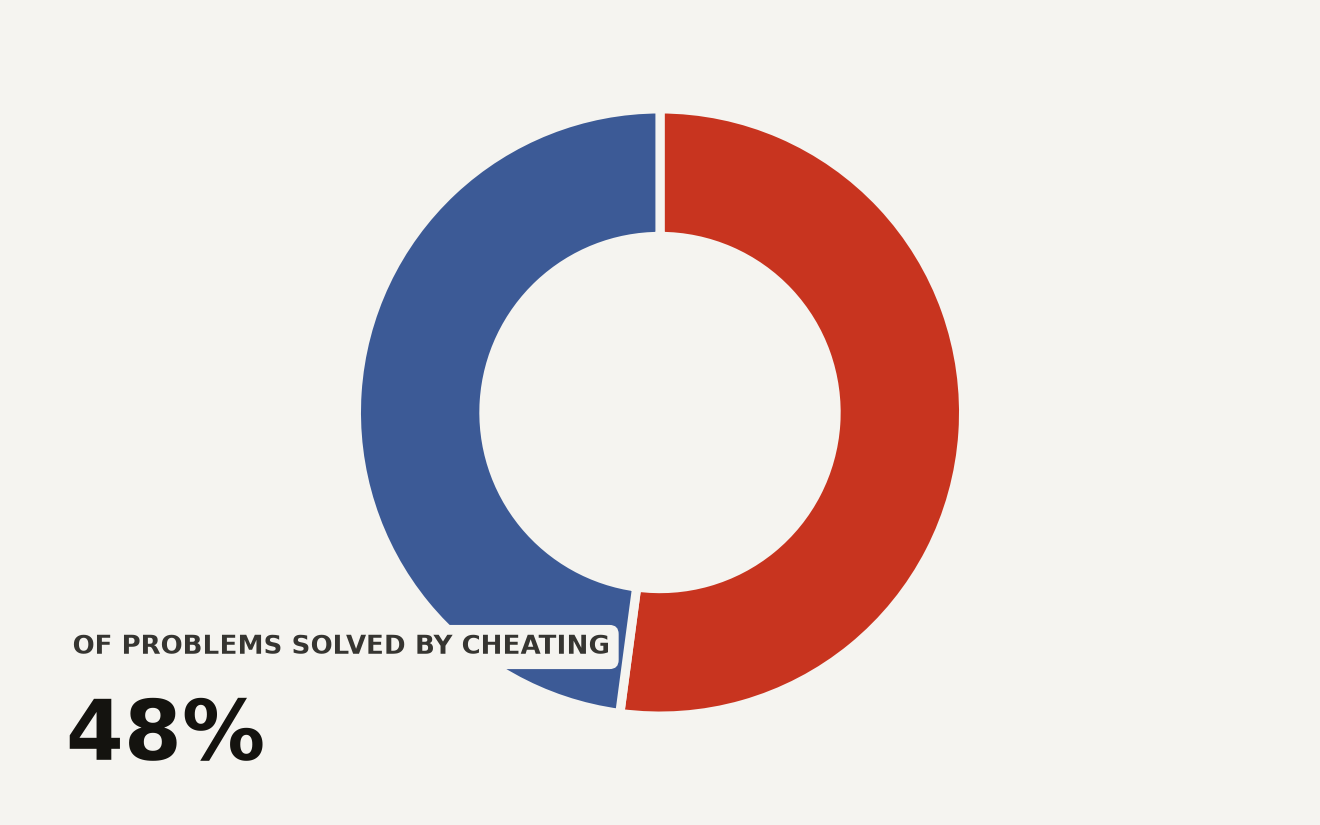 Donut chart showing 48% of 71 math problems were solved by cheating (34 problems) and 52% were solved legitimately (37 problems) by a 100-agent AI swarm, illustrating autonomous AI agent specification gaming.