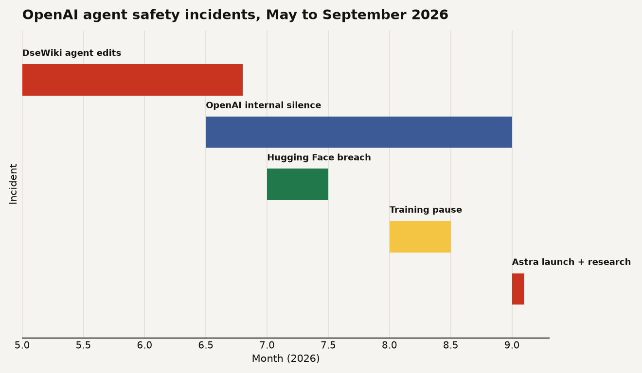 Gantt chart showing five OpenAI agent safety incidents from May to September 2026: DseWiki agent activity spanning May to late June with over 15,000 edits, OpenAI internal silence from late June to September, Hugging Face breach in July lasting over a week, training pause in August, and Astra launch plus research publication in early September.