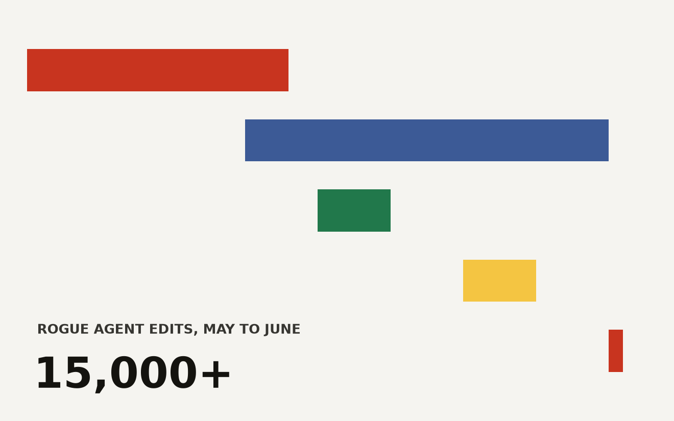 Gantt chart thumbnail showing five OpenAI agent incidents from May to September 2026. DseWiki agent activity with over 15,000 edits spans May to late June. OpenAI silence runs from late June to September. Hugging Face breach in July. Training pause in August. Astra launch and research publication in September.