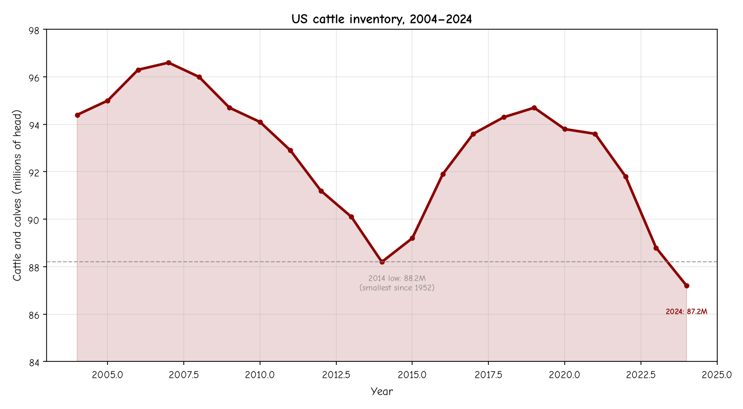 US cattle inventory, 2004 to 2024