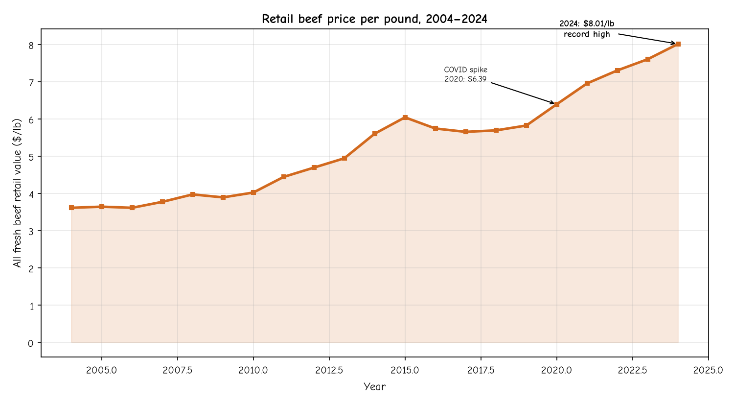 Retail beef price per pound, 2004 to 2024