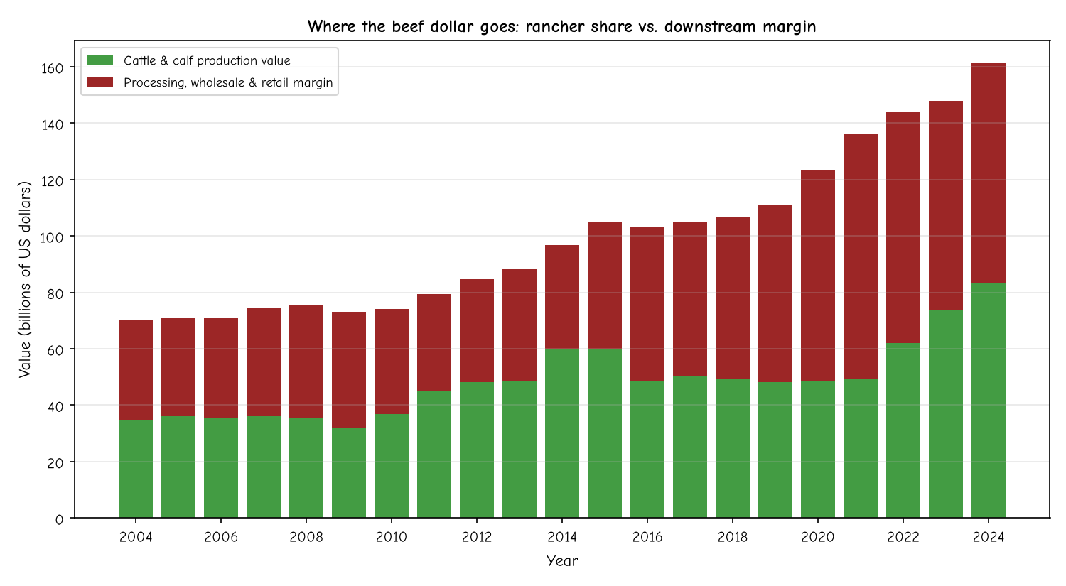 Where the beef dollar goes: rancher share vs. downstream margin