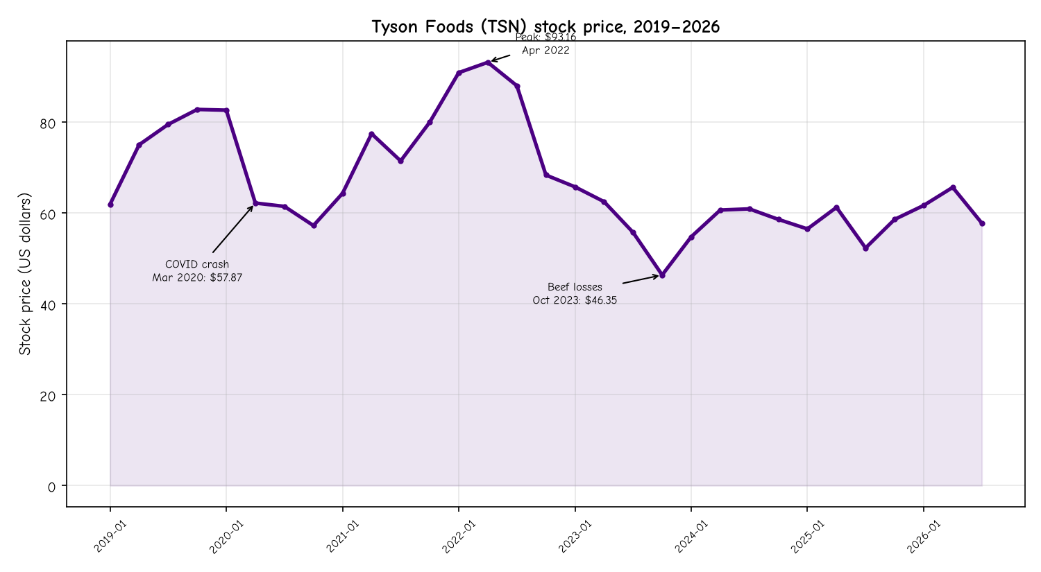 Tyson Foods (TSN) stock price, 2019 to 2026