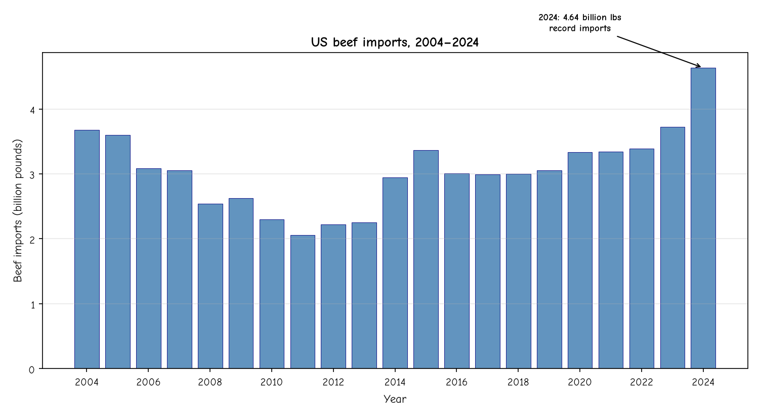 US beef imports, 2004 to 2024
