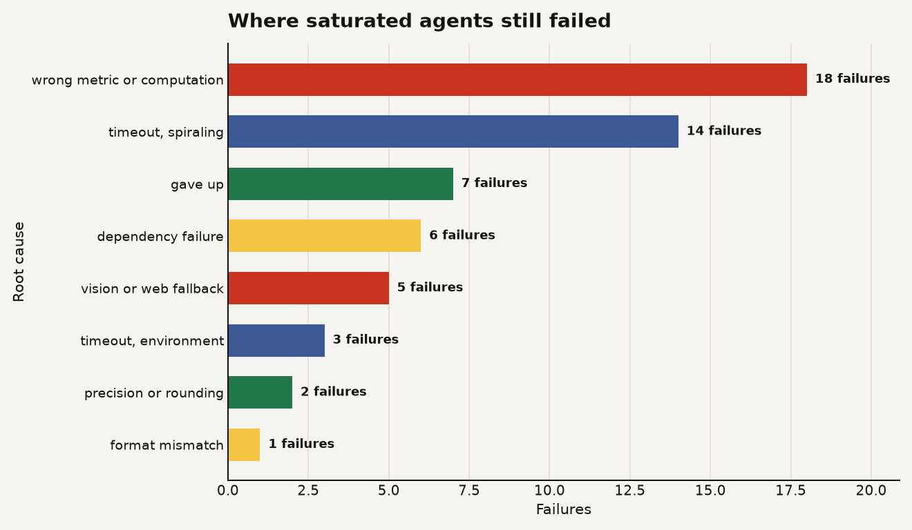 Bar chart for benchmark saturation failure roots showing wrong metric or computation at 18 failures, spiraling timeout at 14, gave up at 7, dependency failure at 6, vision or web fallback at 5, environment timeout at 3, precision or rounding at 2, and format mismatch at 1.