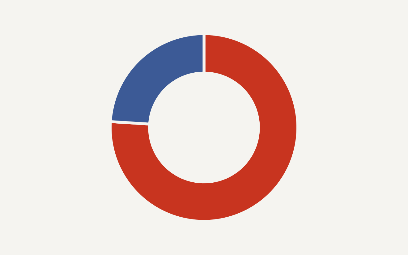 Abstract donut for benchmark saturation showing 19 of 25 human-agent runs completed autonomously and 6 of 25 required some human help.