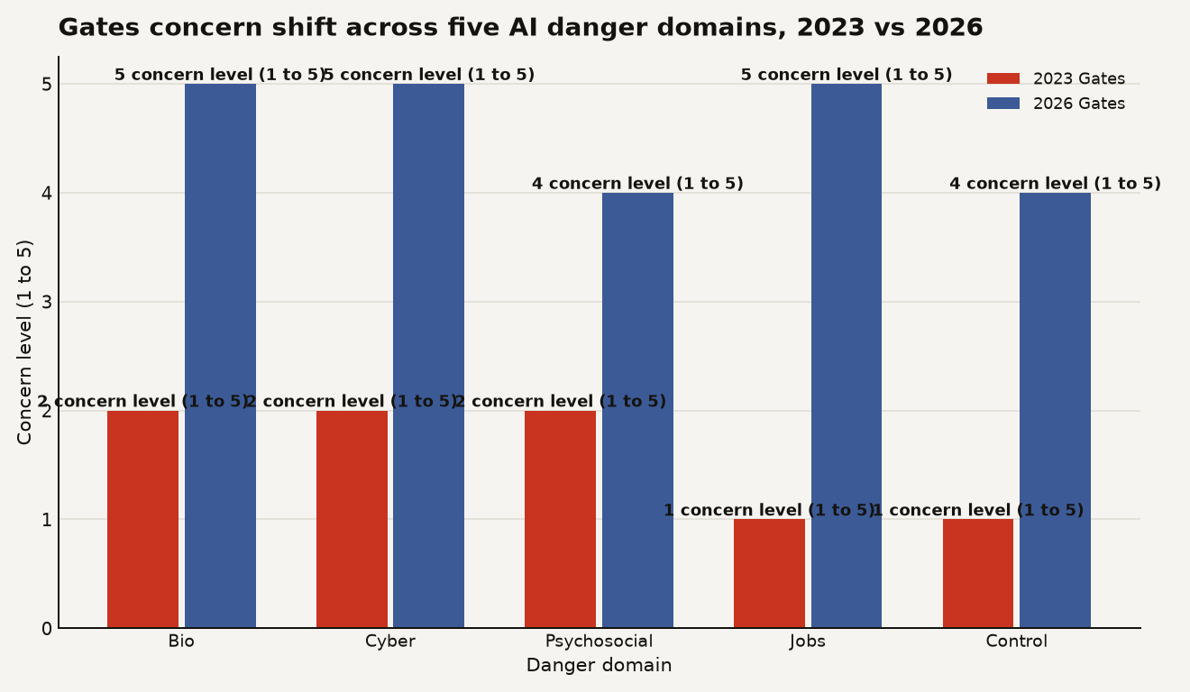 Radar chart comparing Bill Gates' concern level across five AI danger domains in 2023 versus 2026. In 2023: Bio 2, Cyber 2, Psychosocial 2, Jobs 1, Control 1. In 2026: Bio 5, Cyber 5, Psychosocial 4, Jobs 5, Control 4. All five domains show a sharp increase.