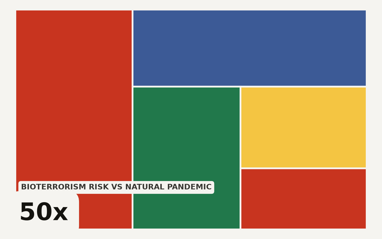 Treemap of five AI danger domains Bill Gates says we have crossed, sized by relative emphasis in his essay. Bio-capabilities at 50, cyber-capabilities at 35, job-market destruction at 30, psychosocial at 20, and control at 15. AI danger thresholds.