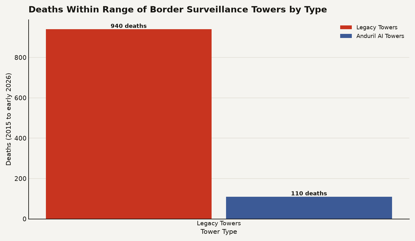 Bar chart of border surveillance tower deaths by tower type: legacy towers with approximately 940 deaths and Anduril AI autonomous towers with 110 deaths, totaling 1,050 deaths within tower range from 2015 to early 2026.