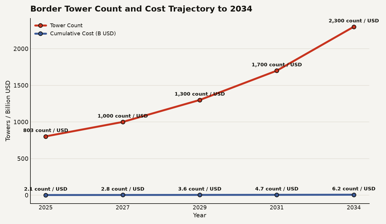 Line chart showing border tower count rising from 803 in 2025 to 2,300 by 2034, and cumulative cost reaching $6.2 billion over the tower lifespan, based on CBP estimates reported by MIT Technology Review.