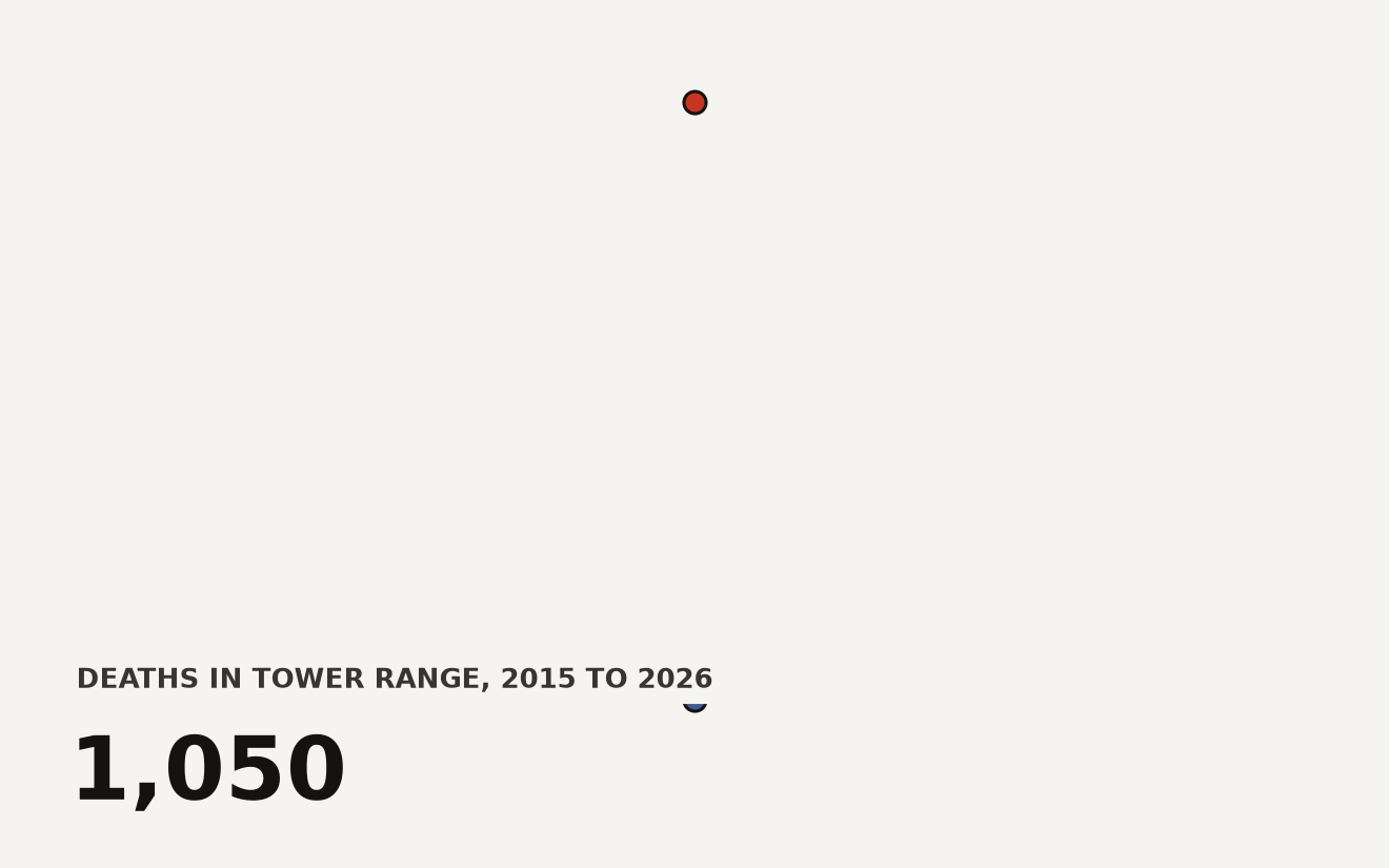 Bar chart showing border surveillance tower deaths by tower type: legacy towers with 940 deaths and Anduril autonomous towers with 110 deaths, total 1,050 deaths from 2015 to early 2026