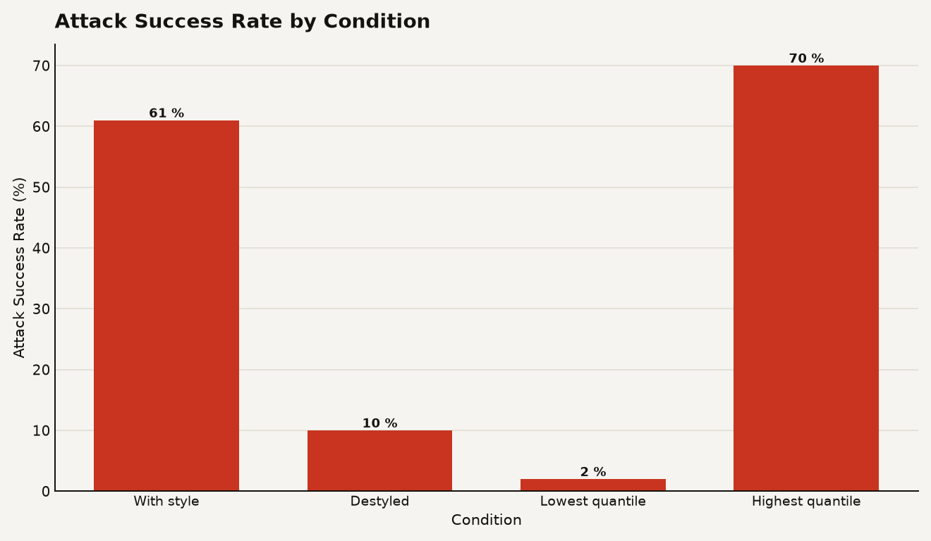 Bar chart showing attack success rates under four conditions from the ICML 2026 paper: with stylistic markers 61%, destyled 10%, lowest confusion quantile 2%, highest confusion quantile 70%.