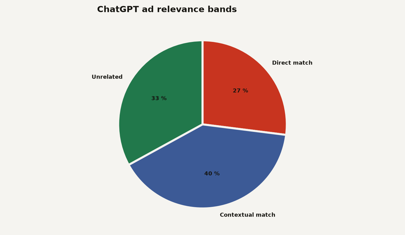 Pie chart showing ChatGPT ad relevance: 27% direct match, 40% contextual match, 33% unrelated. Source: Searchable analysis of 11,000 ads.
