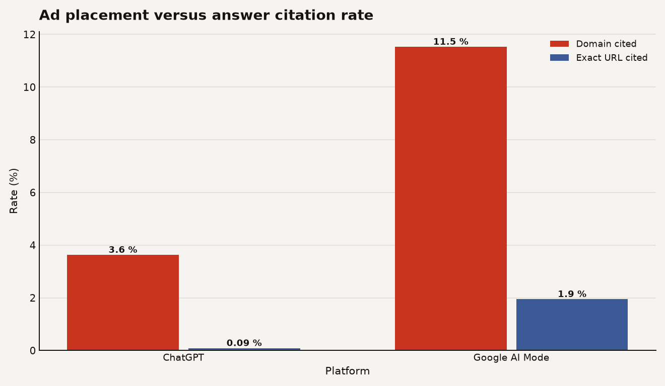 Bar chart comparing ad placement versus citation rate. Advertiser domain cited: ChatGPT 3.63%, Google AI Mode 11.53%. Exact URL cited: ChatGPT 0.09%, Google AI Mode 1.95%.