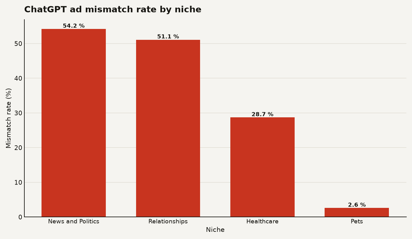 Bar chart showing ChatGPT ad mismatch rate by niche: News and Politics 54.2%, Relationships 51.1%, Healthcare 28.69%, Pets 2.6%.