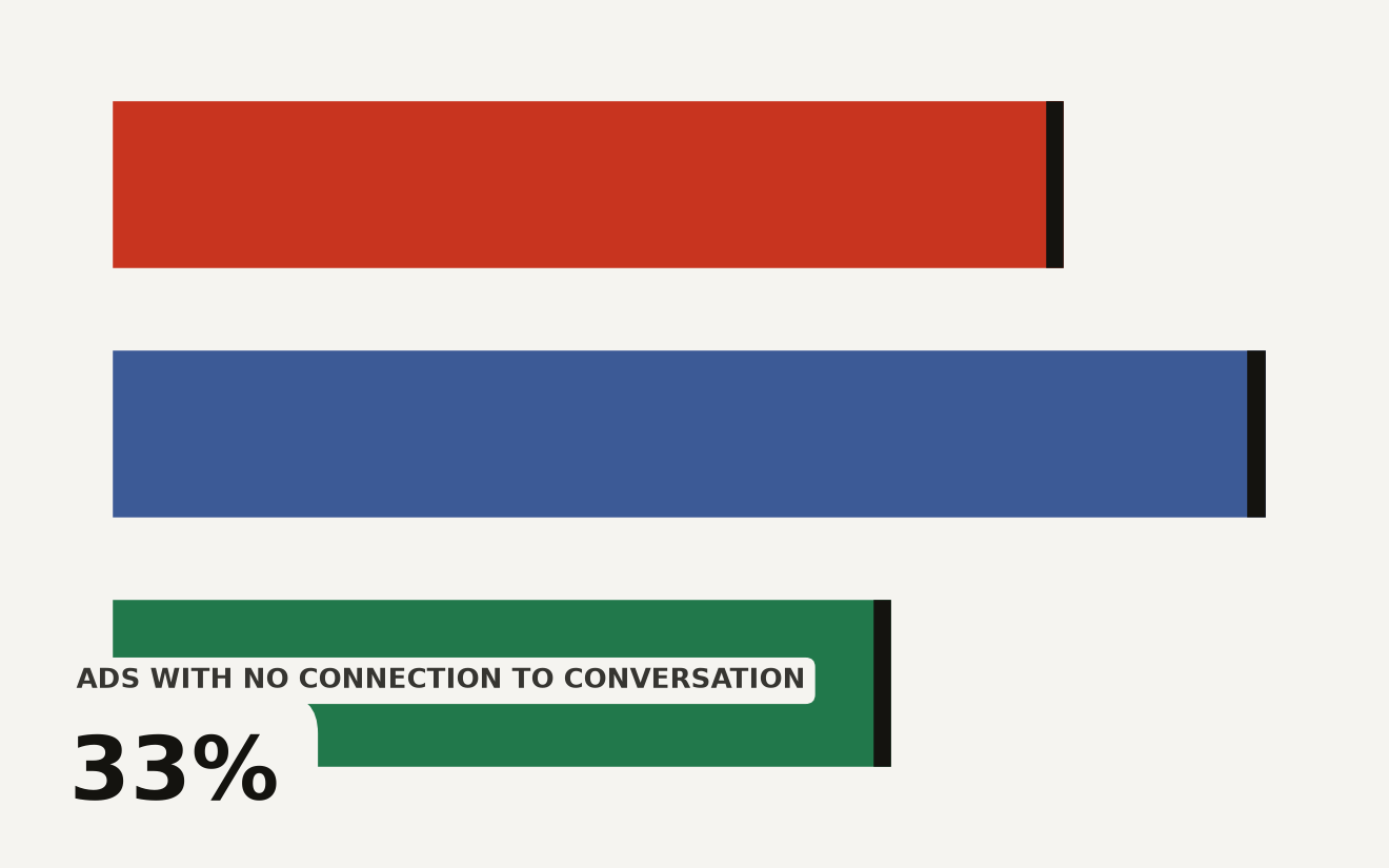 Bar chart showing ChatGPT ad relevance: 27% direct match, 40% contextual match, 33% unrelated. Source: Searchable analysis of 11,000 ads.