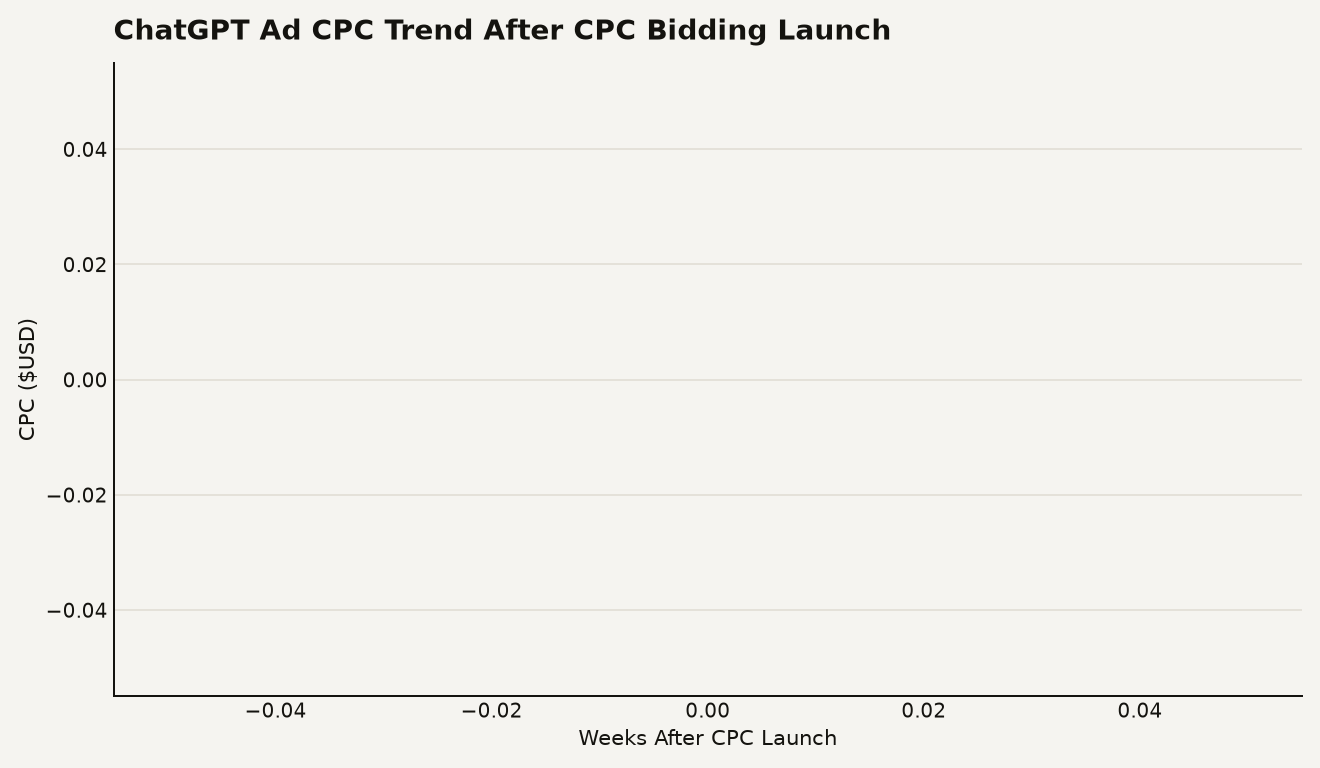 Line chart showing ChatGPT ad CPC declining from $1.85 in week 1 to $1.20 in week 12 after CPC bidding launched, illustrating pricing dynamics as inventory expands