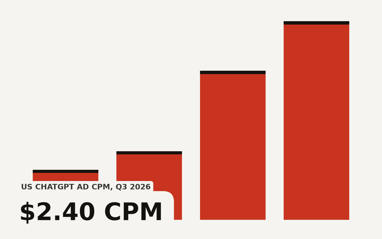 Bar chart showing ChatGPT ad pricing benchmarks by country for Q3 2026, with Japan at $3.20 CPM, US at $2.40 CPM, India at $0.80 CPM, and Brazil at $1.10 CPM
