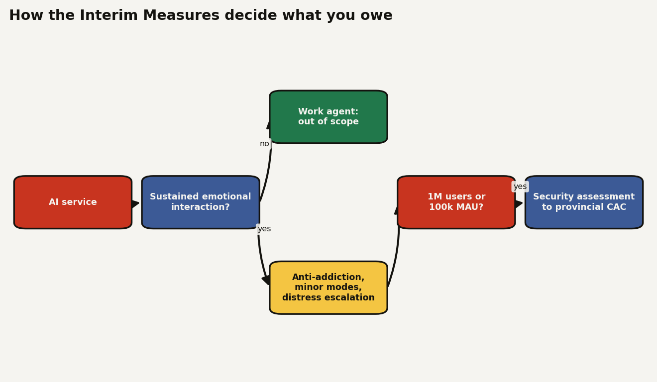 Flowchart of the China AI companion rules: an AI service with sustained emotional interaction owes anti-addiction systems, minor modes, and distress escalation, and must file a security assessment with provincial regulators once it passes 1 million registered users or 100,000 monthly actives; work agents without sustained emotional engagement fall out of scope.