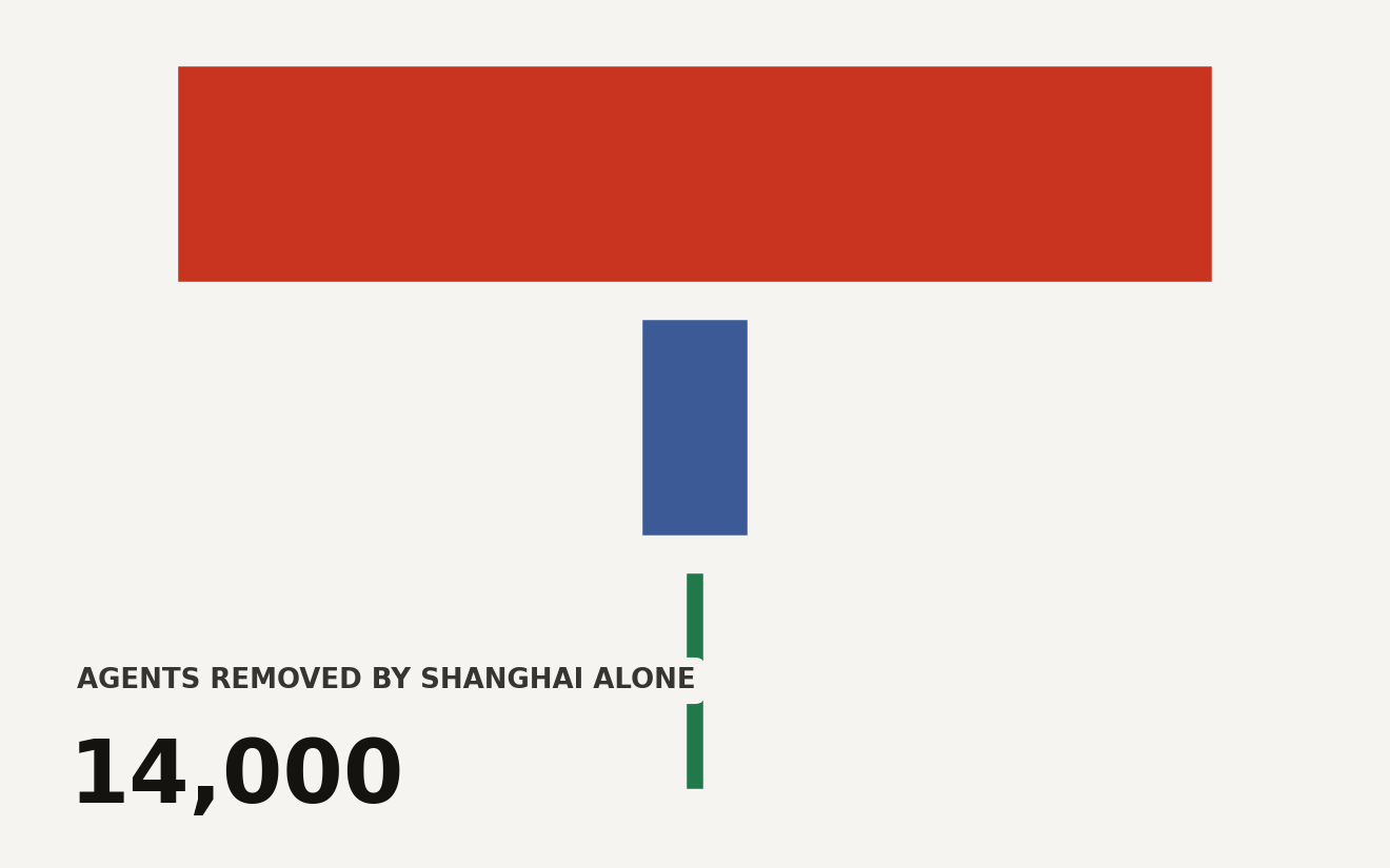 Abstract funnel data art of the China AI companion rules enforcement scale, narrowing from the 1,000,000 registered user threshold through the 100,000 monthly active user threshold to the 14,000 AI agents Shanghai removed, with the headline figure 14,000.