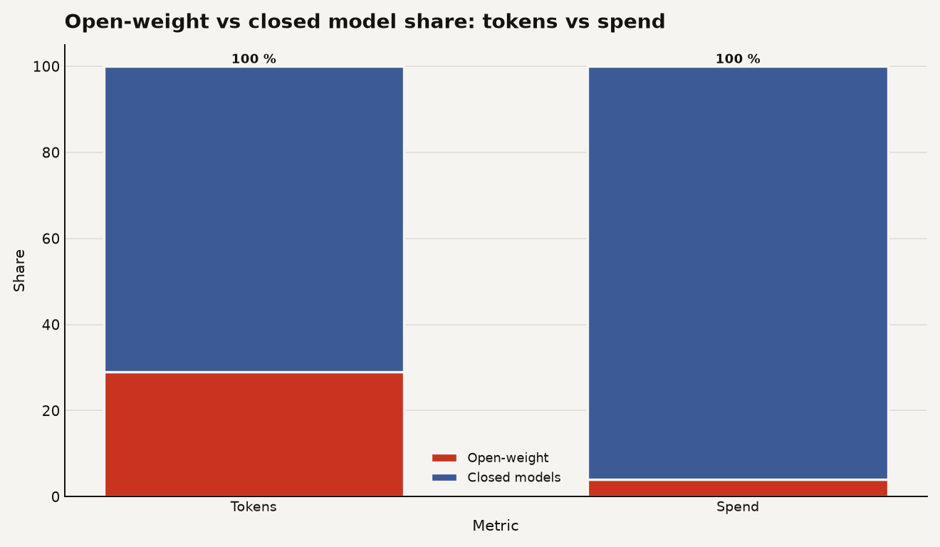 Stacked bar chart comparing open-weight versus closed model share across two metrics: tokens and spend. Open-weight models took 29% of tokens but under 4% of spend, while closed models took 71% of tokens and over 96% of spend.