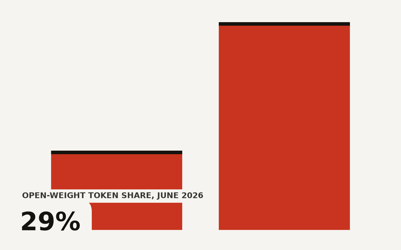 Bar chart showing open-weight model token share growth from 11 percent in April to 29 percent in June 2026 through Vercel production gateway, illustrating rapid adoption of Chinese open-weight models