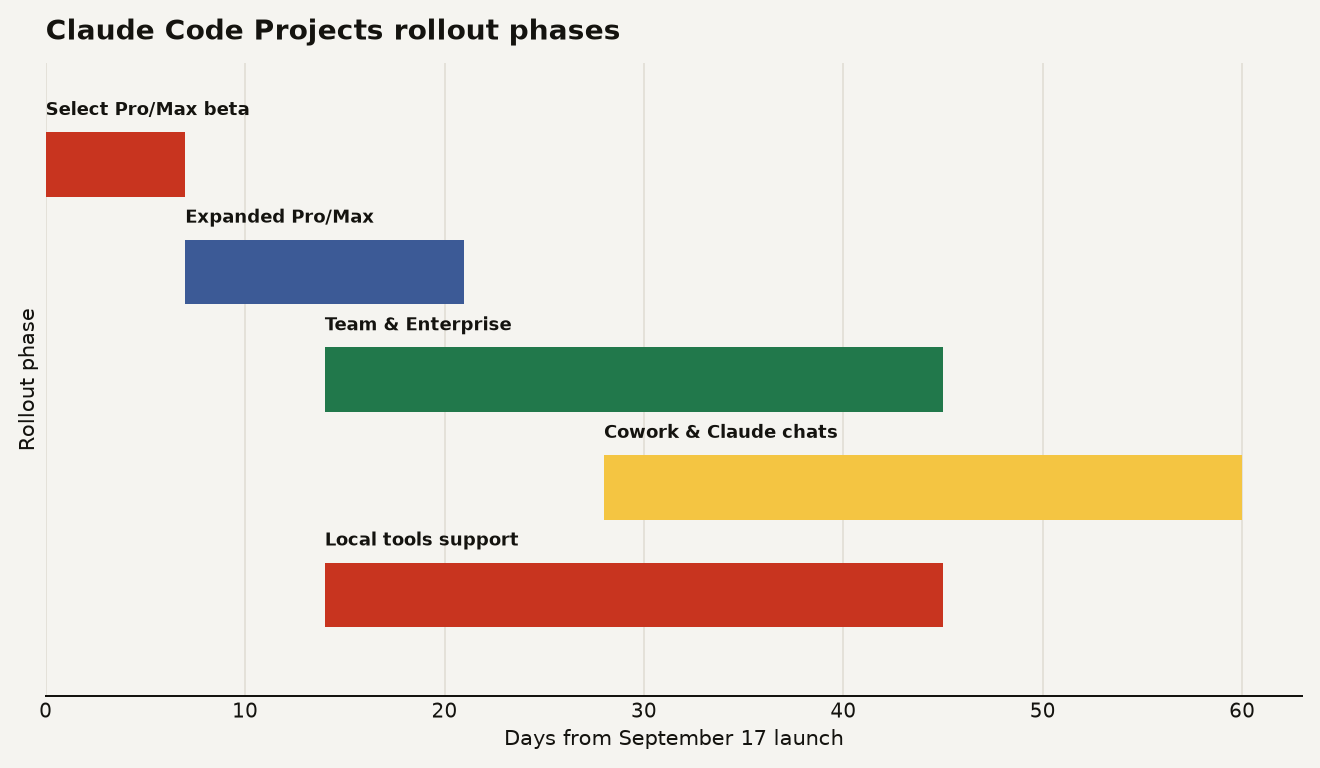 Gantt chart showing five rollout phases for Claude Code Projects: Select Pro and Max beta (days 0 to 7), Expanded Pro and Max (days 7 to 21), Team and Enterprise (days 14 to 45), Cowork and Claude chats (days 28 to 60), and Local tools support (days 14 to 45). All later dates are approximate.