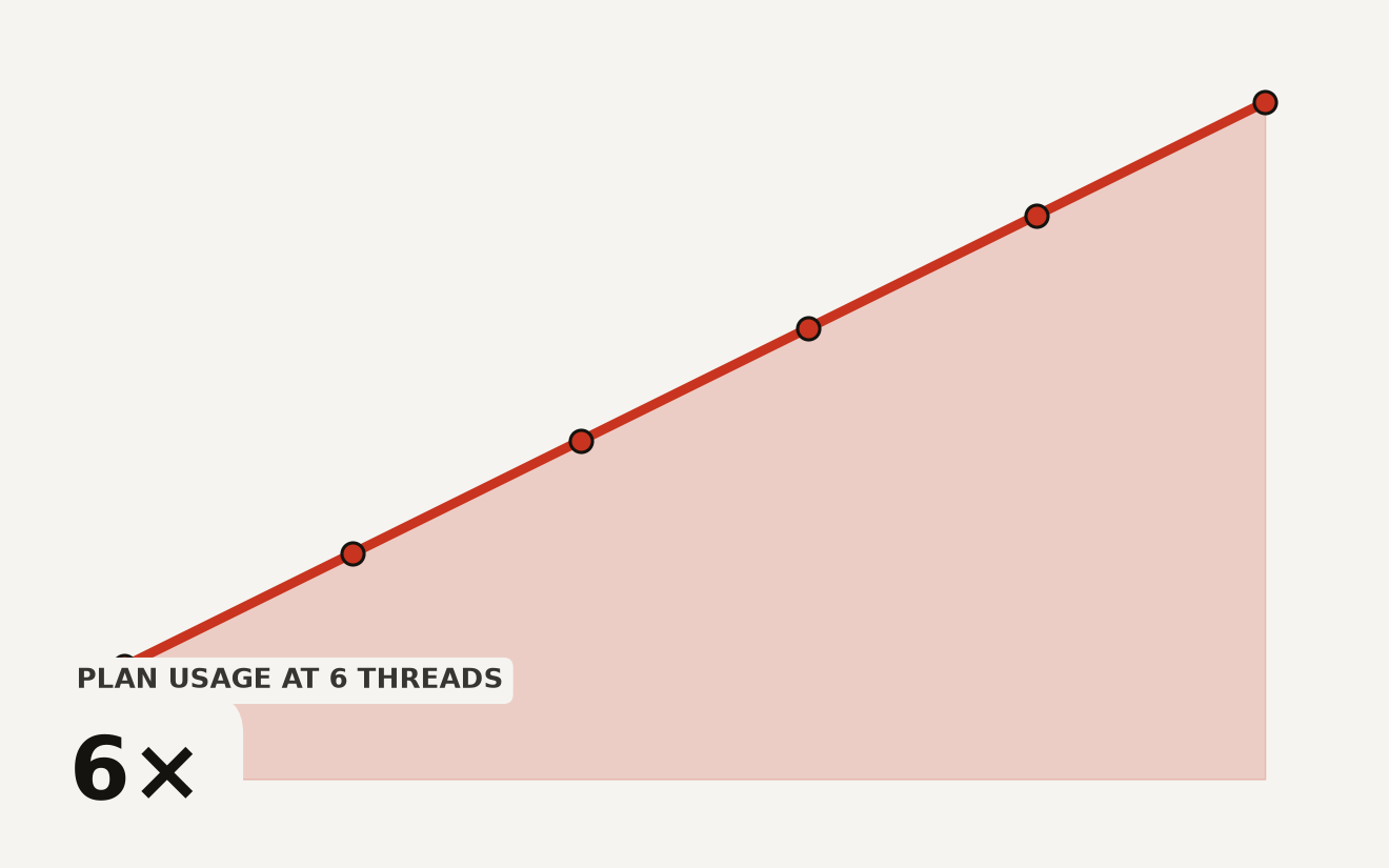 Area chart showing Claude Code Projects usage scaling linearly from 1 thread at 1x baseline to 6 threads at 6x, with no economies of scale. Each thread counts as a full Claude Code session.