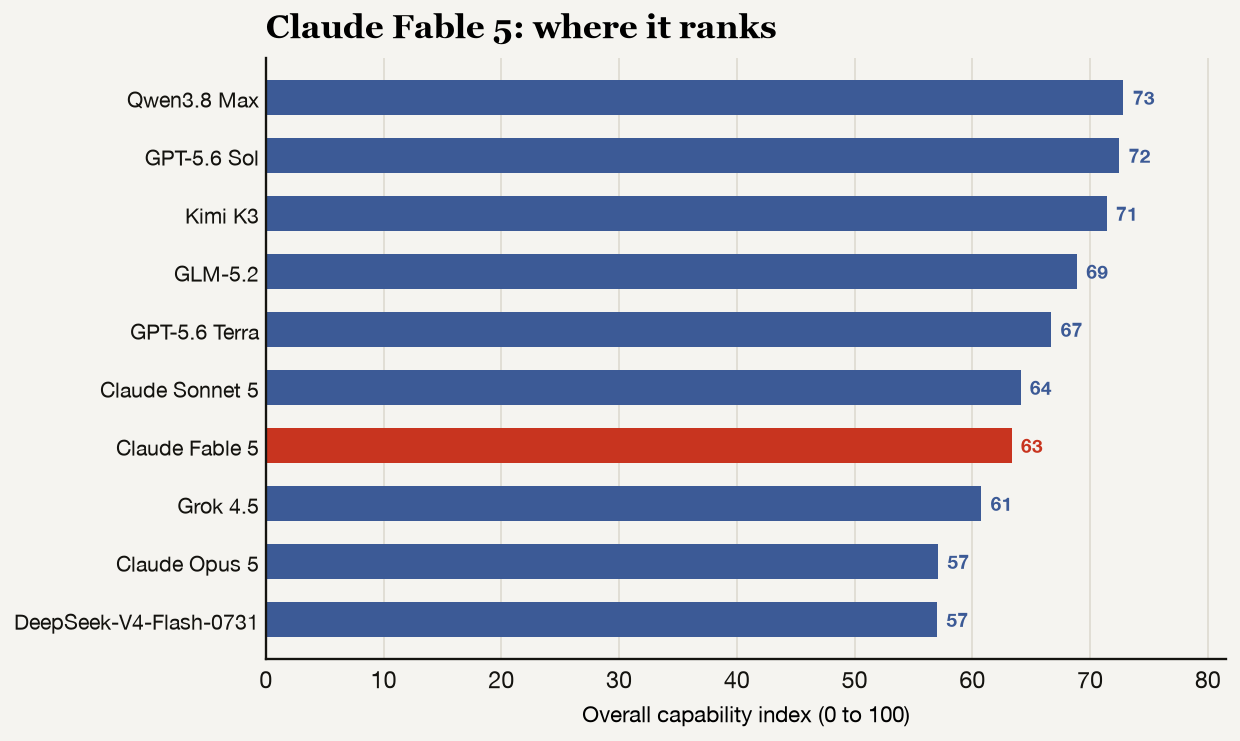 Bar chart ranking all ten models by overall capability index, with Claude Fable 5 highlighted in red.