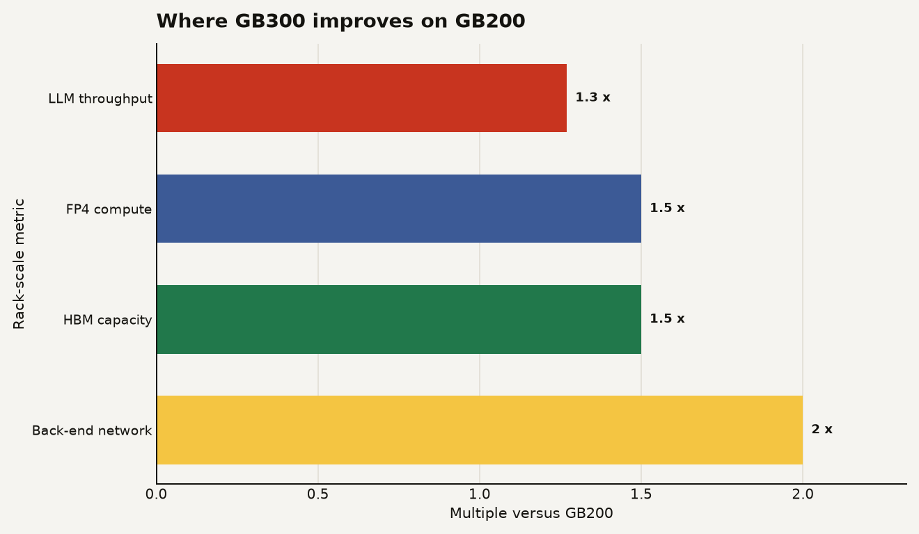 Horizontal bar chart showing GB300 versus GB200: LLM throughput at 1.27x, FP4 compute at 1.5x, HBM capacity at 1.5x, and back-end network bandwidth at 2.0x.