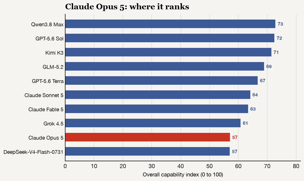 Bar chart ranking all ten models by overall capability index, with Claude Opus 5 highlighted in red.