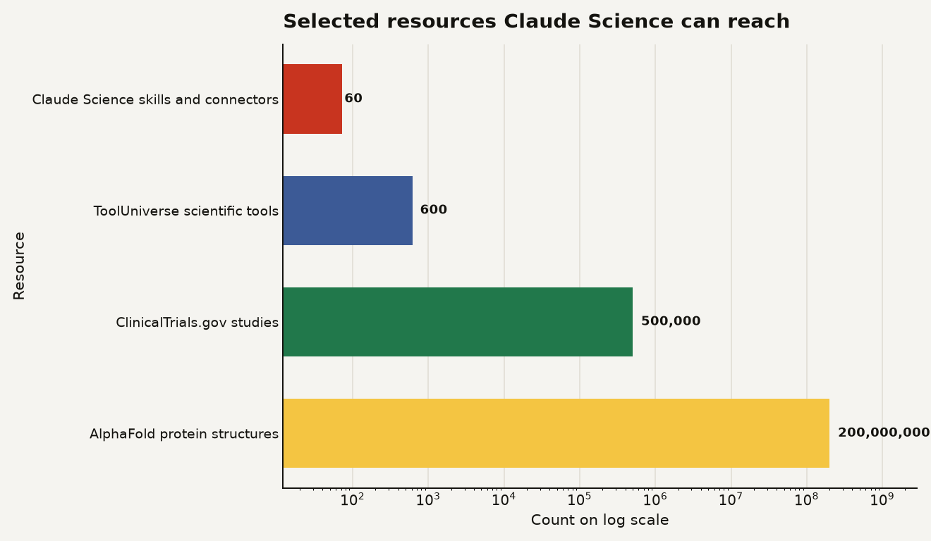 Horizontal bar chart showing selected Claude Science resources on a log scale: 60 curated skills and connectors, 600 ToolUniverse scientific tools, 500000 ClinicalTrials.gov studies, and 200000000 AlphaFold protein structure predictions.