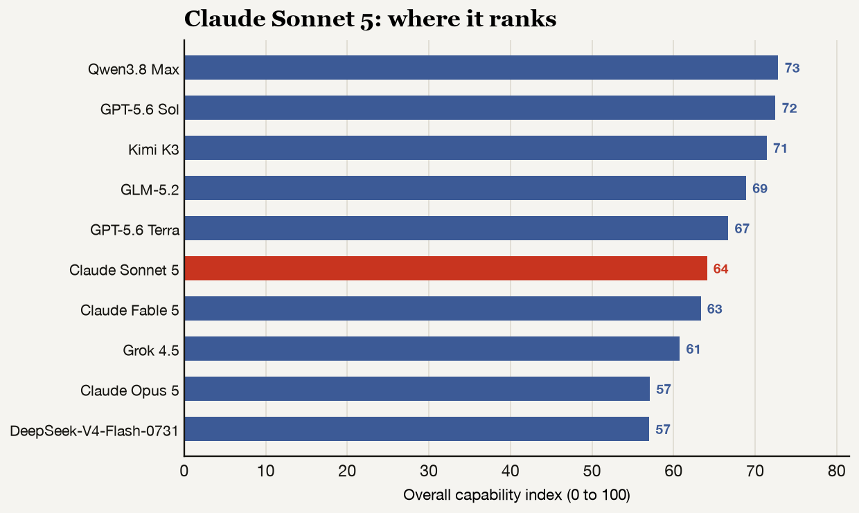 Bar chart ranking all ten models by overall capability index, with Claude Sonnet 5 highlighted in red.