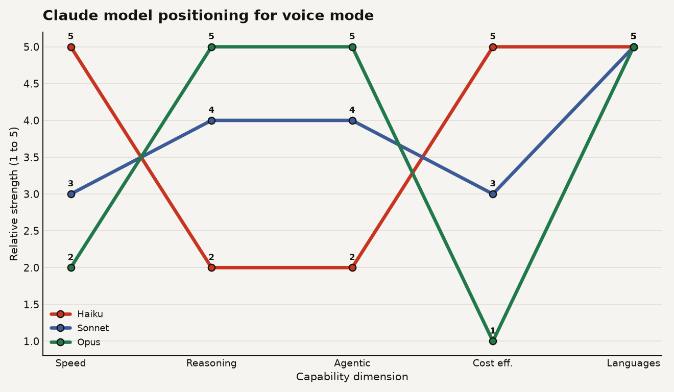 Radar chart comparing Claude Haiku, Sonnet, and Opus across five dimensions. Haiku scores highest on response speed (5) and cost efficiency (5), lowest on reasoning depth (2) and agentic action (2). Opus scores highest on reasoning depth (5) and agentic action (5), lowest on cost efficiency (1) and speed (2). Sonnet scores mid-range on all dimensions (3 to 4). All three score 5 on language support.