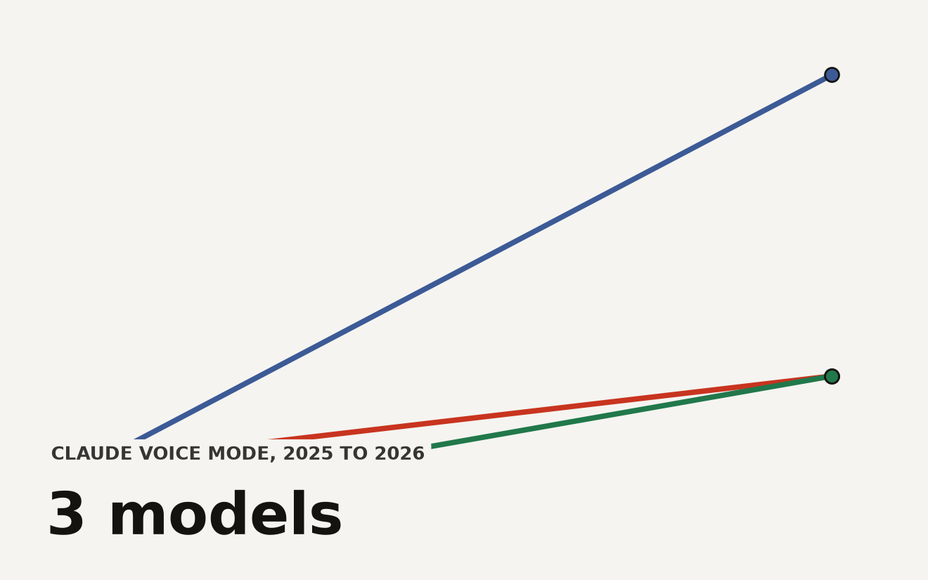 Slope chart showing Claude voice mode expansion from 2025 to 2026. Models with voice support rose from 1 to 3, languages from 1 to 10, and app integrations from 0 to 3. Anthropic added Opus, Sonnet, Gmail, Slack, Canva, and nine new languages.