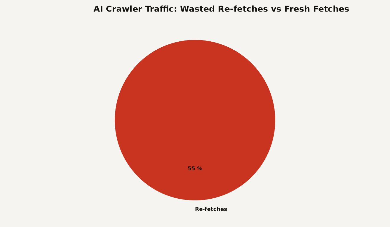 Pie chart showing 55 percent of AI crawler traffic is wasted re-fetching unchanged pages and 45 percent is fresh fetches, per Cloudflare.