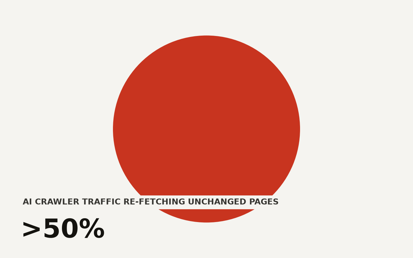 Cloudflare AI crawler traffic split showing 50 percent re-fetching unchanged pages, with Agent and Training categories blocked by default on ad-supported pages from September 15 2026