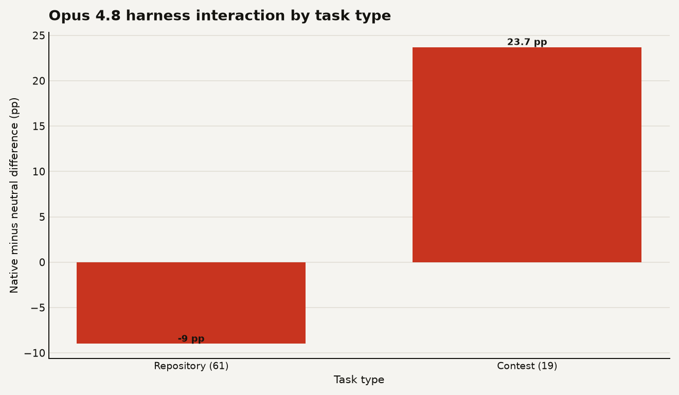 Bar chart showing Opus 4.8 harness interaction: native harness trails by 9.0 percentage points on 61 repository tasks and leads by 23.7 percentage points on 19 contest tasks